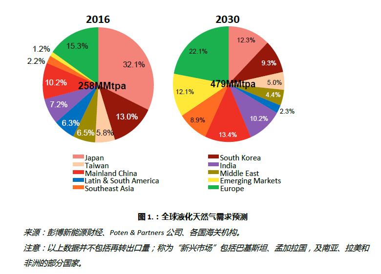 中国石化新闻网-- 2017年LNG贸易增速破6年以