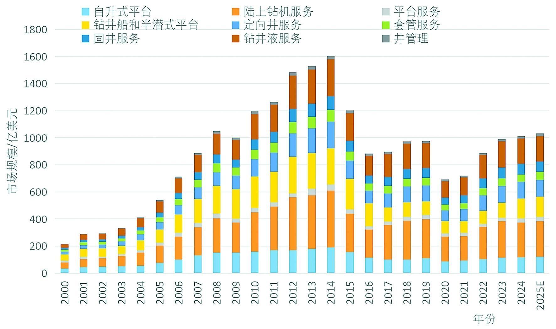 石油工程技术进步现状及发展方向